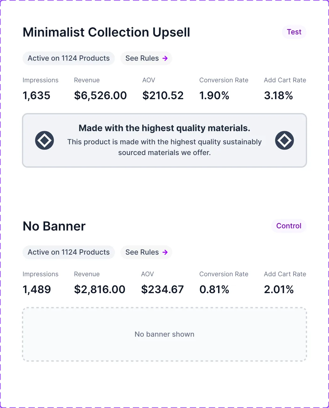 A/B test card with the minimalist collection upsell banner against no banner, and their results
