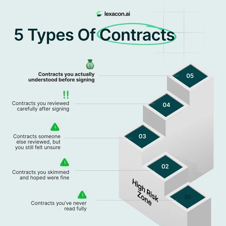 Five types of contracts