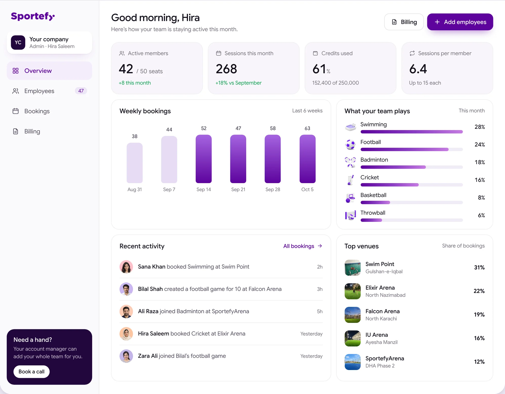 HR dashboard: active members, sessions, credits used and where the team plays